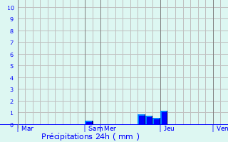 Graphique des précipitations prvues pour Orlinas