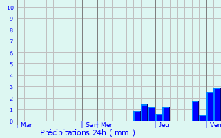 Graphique des précipitations prvues pour Pronne