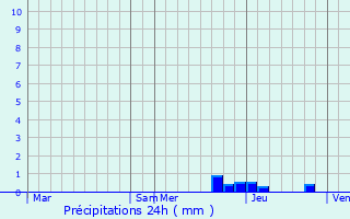 Graphique des précipitations prvues pour Seyssuel