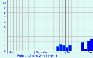 Graphique des précipitations prvues pour Saint-Maurice-de-Satonnay