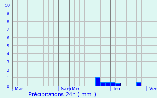 Graphique des précipitations prvues pour Saint-Romain-en-Gal