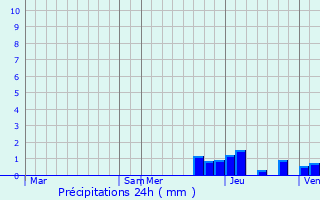Graphique des précipitations prvues pour Crches-sur-Sane