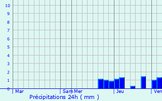 Graphique des précipitations prvues pour Chasselas