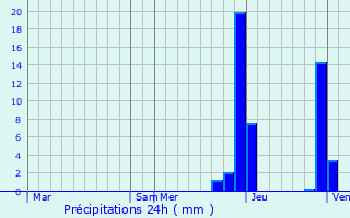 Graphique des précipitations prvues pour Replonges