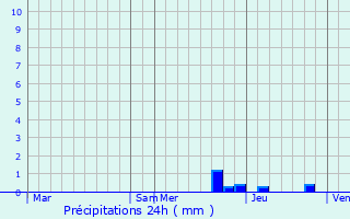 Graphique des précipitations prvues pour Ampuis