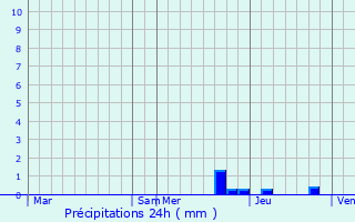 Graphique des précipitations prvues pour Tupin-et-Semons