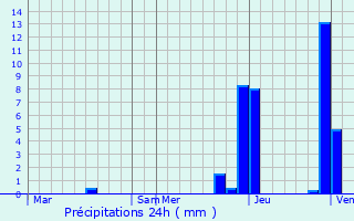 Graphique des précipitations prvues pour Laiz