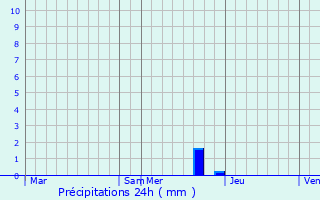Graphique des précipitations prvues pour Salles-sous-Bois