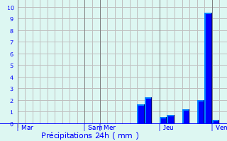 Graphique des précipitations prvues pour Santans