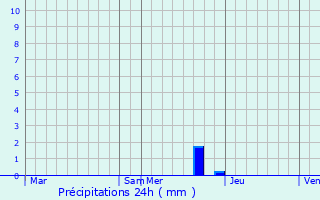 Graphique des précipitations prvues pour La Btie-Rolland