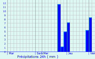 Graphique des précipitations prvues pour Saint-Denis-ls-Bourg