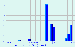 Graphique des précipitations prvues pour Saint-Paul-de-Varax