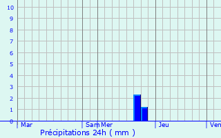 Graphique des précipitations prvues pour Saint-Sauveur-Gouvernet