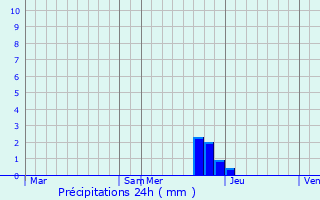 Graphique des précipitations prvues pour L