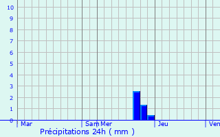 Graphique des précipitations prvues pour Fourques