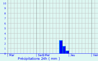 Graphique des précipitations prvues pour Passa