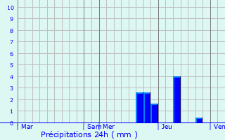 Graphique des précipitations prvues pour Cabans