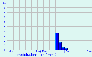 Graphique des précipitations prvues pour Calmeilles