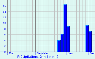 Graphique des précipitations prvues pour Montrevel-en-Bresse