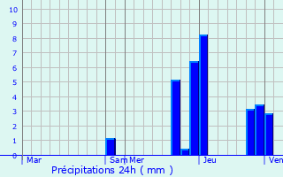Graphique des précipitations prvues pour Curis-au-Mont-d