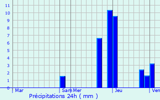Graphique des précipitations prvues pour Birieux