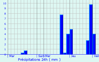 Graphique des précipitations prvues pour Saint-Lager