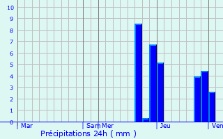 Graphique des précipitations prvues pour Limas