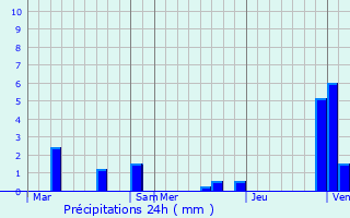 Graphique des précipitations prvues pour Orgeux