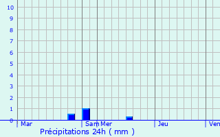 Graphique des précipitations prvues pour Uhlwiller