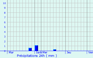 Graphique des précipitations prvues pour Berstheim