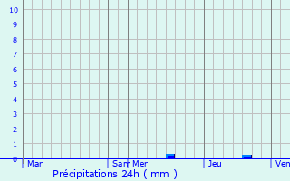Graphique des précipitations prvues pour Paussac-et-Saint-Vivien