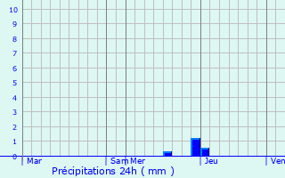 Graphique des précipitations prvues pour Agnires-en-Dvoluy