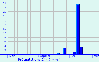 Graphique des précipitations prvues pour Curires