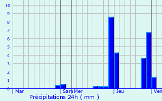 Graphique des précipitations prvues pour Vaugneray