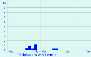 Graphique des précipitations prvues pour Leutenheim