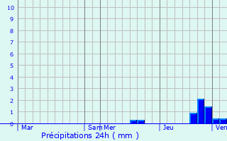 Graphique des précipitations prvues pour Saint-Hilaire-la-Palud