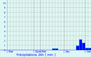 Graphique des précipitations prvues pour Saint-Georges-de-Rex