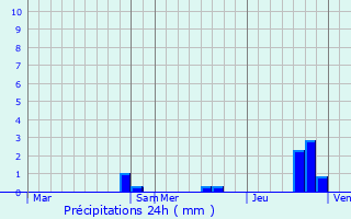 Graphique des précipitations prvues pour Saint-Jouin-de-Milly
