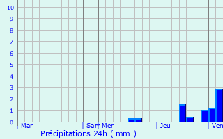 Graphique des précipitations prvues pour Saint-Hilaire-Bonneval