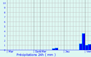 Graphique des précipitations prvues pour Pilawa Gorna