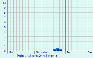 Graphique des précipitations prvues pour Planzes