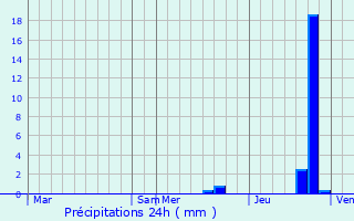 Graphique des précipitations prvues pour Lioux-les-Monges