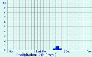 Graphique des précipitations prvues pour Caramany