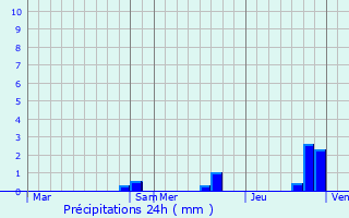 Graphique des précipitations prvues pour Les Forges