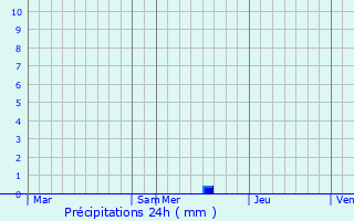 Graphique des précipitations prvues pour Lagorce