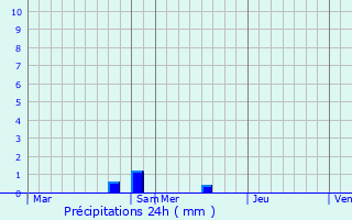 Graphique des précipitations prvues pour Wahlenheim