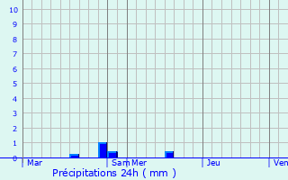 Graphique des précipitations prvues pour Chaltrait