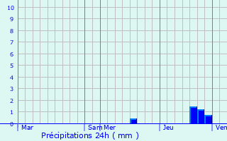 Graphique des précipitations prvues pour Maisdon-sur-Svre