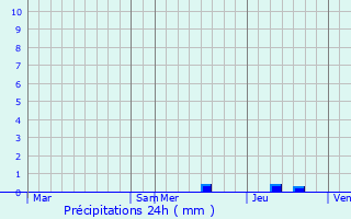 Graphique des précipitations prvues pour Saint-Jory-de-Chalais