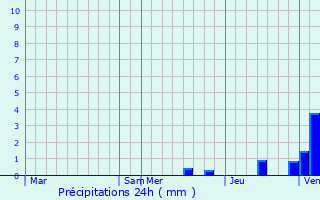 Graphique des précipitations prvues pour Linards